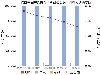 招商安润保本混合(000126)主页_天天基金网