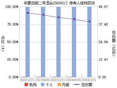 华夏回报二号怎么样