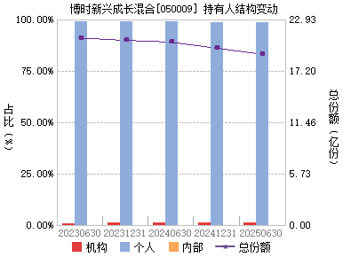 博时新兴成长(050009)主页_天天基金网
