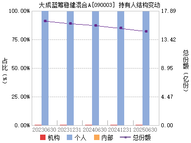 大成蓝筹稳健(090003)主页_天天基金网