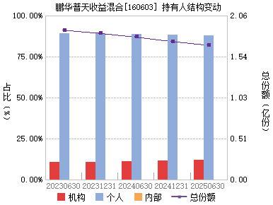 鹏华普天收益(160603)主页_天天基金网