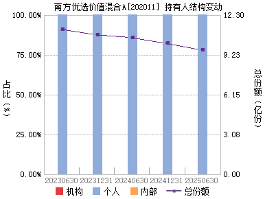 南方优选价值(202011)主页_天天基金网