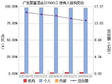 广发聚富(270001)主页_天天基金网