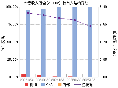 收入证明_华夏收入股票288002