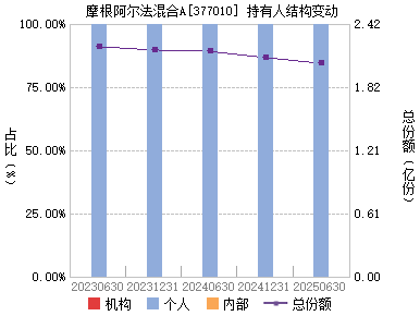 上投阿尔法(377010)主页_天天基金网