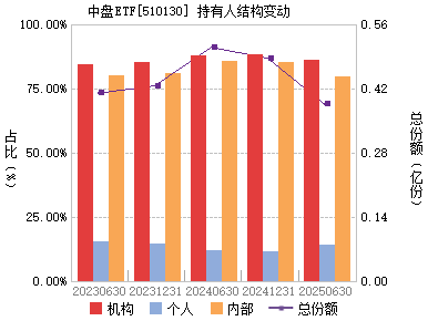 易方达上证中盘ETF(510130)主页_天天基金网