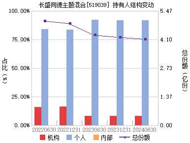 长盛同德主题增长(519039)主页_天天基金网