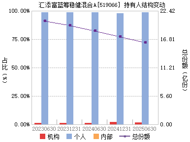 汇添富蓝筹稳健(519066)主页_天天基金网