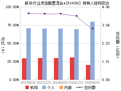 新华行业灵活配置混合A( 519156 )主页_天天基