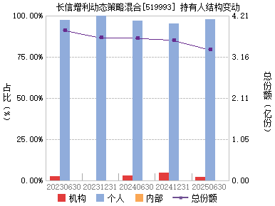 长信增利动态策略(519993)主页_天天基金网