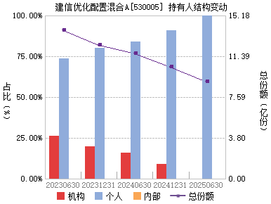 建信优化配置(530005)主页_天天基金网