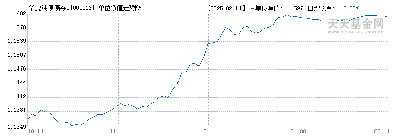 华夏纯债债券C(000016)历史净值