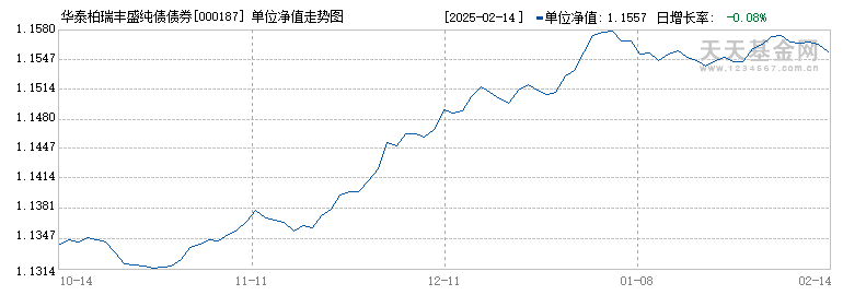 华泰柏瑞丰盛纯债债券A(000187)历史净值