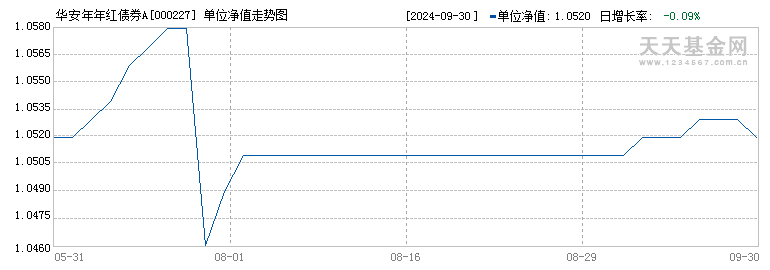 华安年年红债券A(000227)历史净值