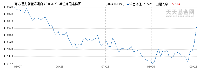 南方潜力新蓝筹混合A(000327)历史净值