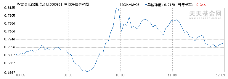 华富灵活配置混合A(000398)历史净值