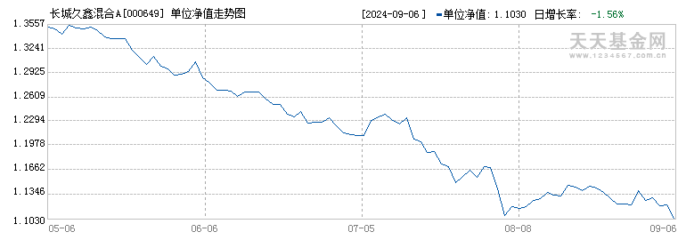 长城久鑫混合A(000649)历史净值