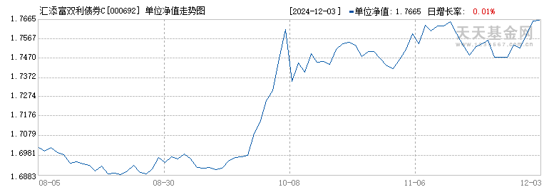 汇添富双利债券C(000692)历史净值