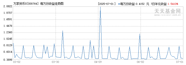 万家货币E(000764)历史净值
