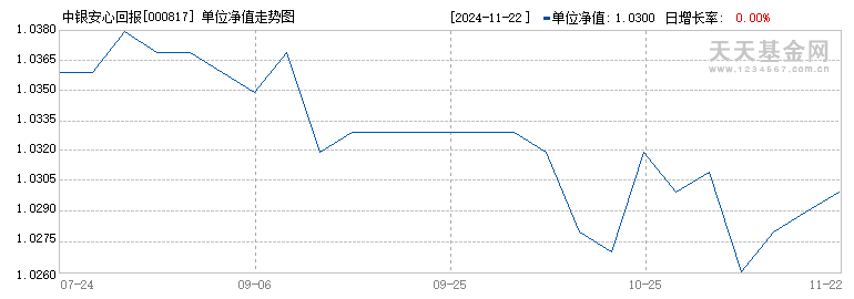 中银安心回报(000817)历史净值