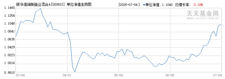 银华高端制造业混合A(000823)历史净值