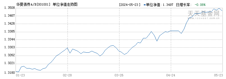 华夏债券A/B(001001)历史净值