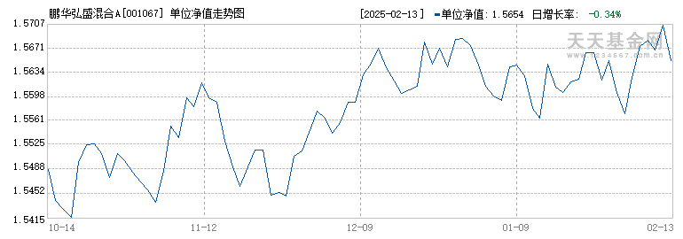 鹏华弘盛混合A(001067)历史净值