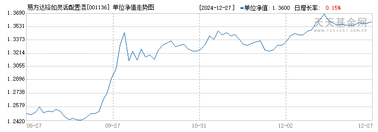 易方达裕如灵活配置混合A(001136)历史净值