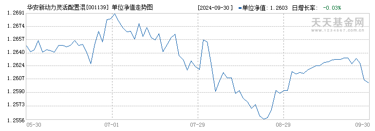 华安新动力灵活配置混合A(001139)历史净值