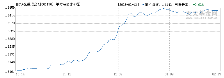 鹏华弘润混合A(001190)历史净值