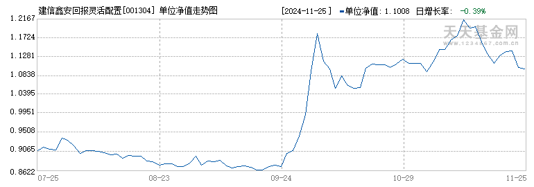 建信鑫安回报灵活配置混合A(001304)历史净值