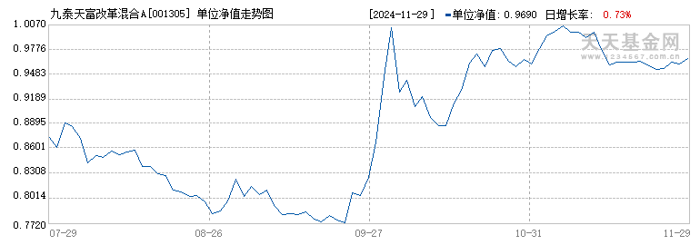 九泰天富改革混合A(001305)历史净值