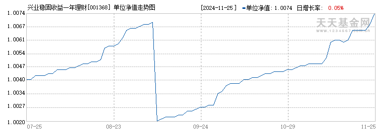 兴业稳固收益一年理财债券(001368)历史净值