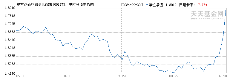 易方达新丝路灵活配置混合(001373)历史净值