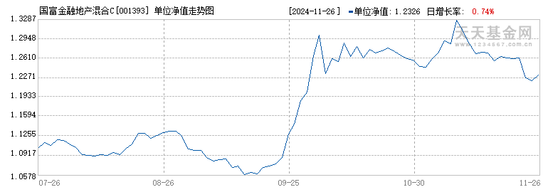 国富金融地产混合C(001393)历史净值