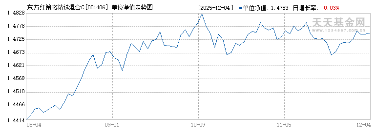 东方红策略精选混合C(001406)历史净值