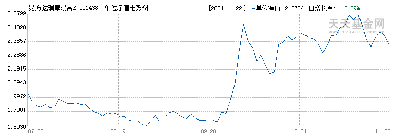 易方达瑞享混合E(001438)历史净值