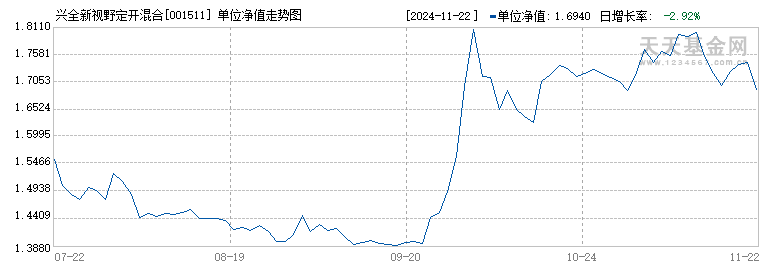 兴全新视野定开混合(001511)历史净值