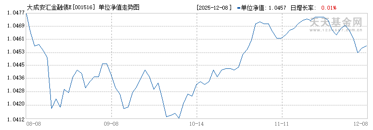 大成安汇金融债E(001516)历史净值