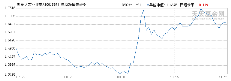 国泰大农业股票A(001579)历史净值