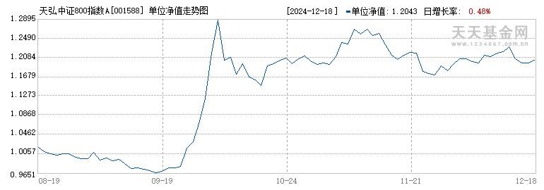 天弘中证800指数A(001588)历史净值