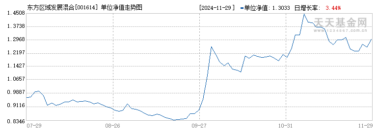 东方区域发展混合(001614)历史净值