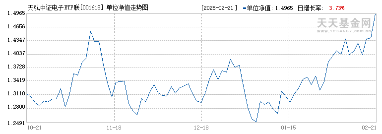 天弘中证电子ETF联接C(001618)历史净值