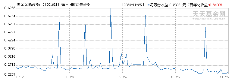 国金金腾通货币C(001621)历史净值