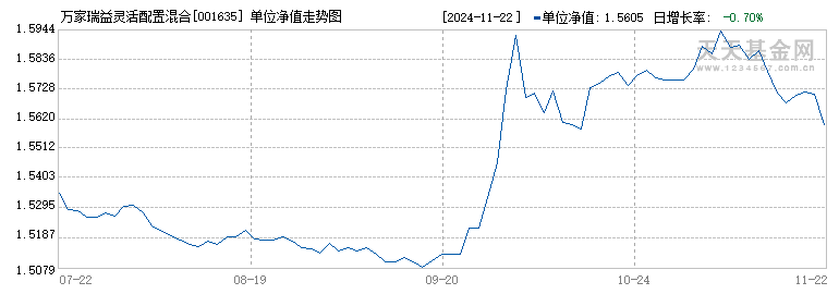 万家瑞益灵活配置混合A(001635)历史净值