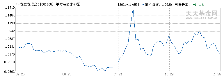 平安鑫安混合C(001665)历史净值