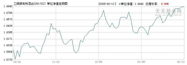 工银银和利混合(001722)历史净值