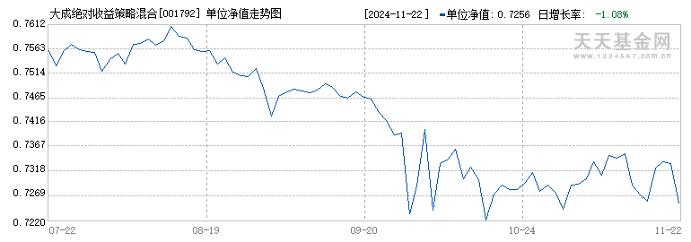 大成绝对收益策略混合C(001792)历史净值