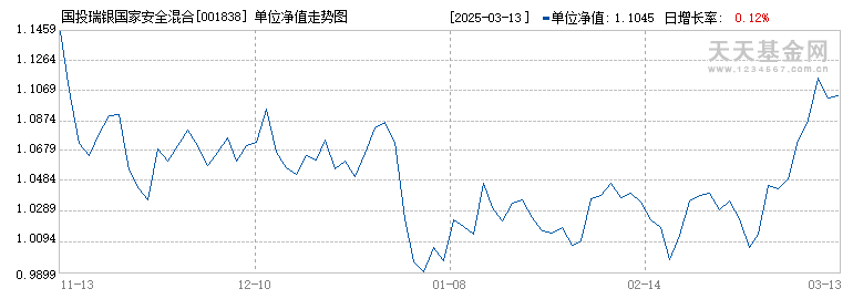 国投瑞银国家安全混合A(001838)历史净值