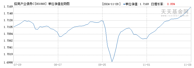 招商产业债券C(001868)历史净值